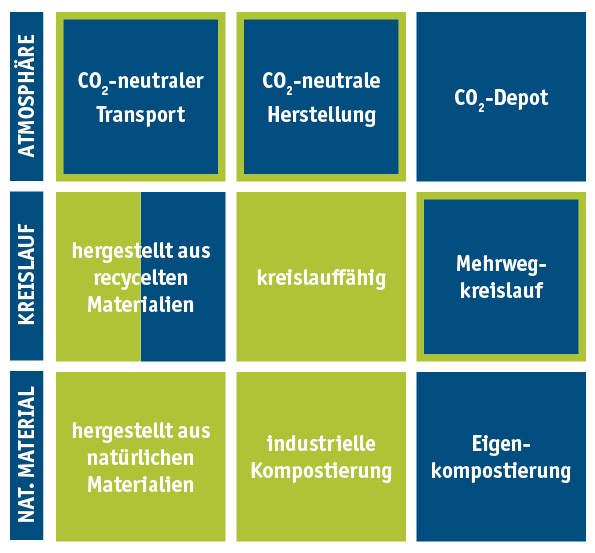 Standardverpackung-Graspapier