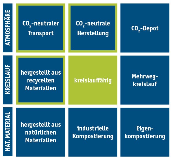 Standardverpackung-Luftpolsterverpackung