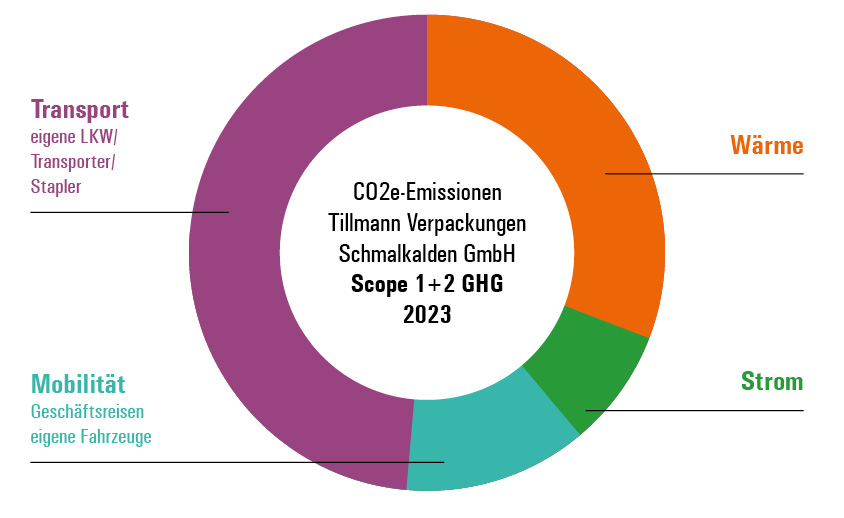 Dekarbonisierungsfortschritt des Unternehmens